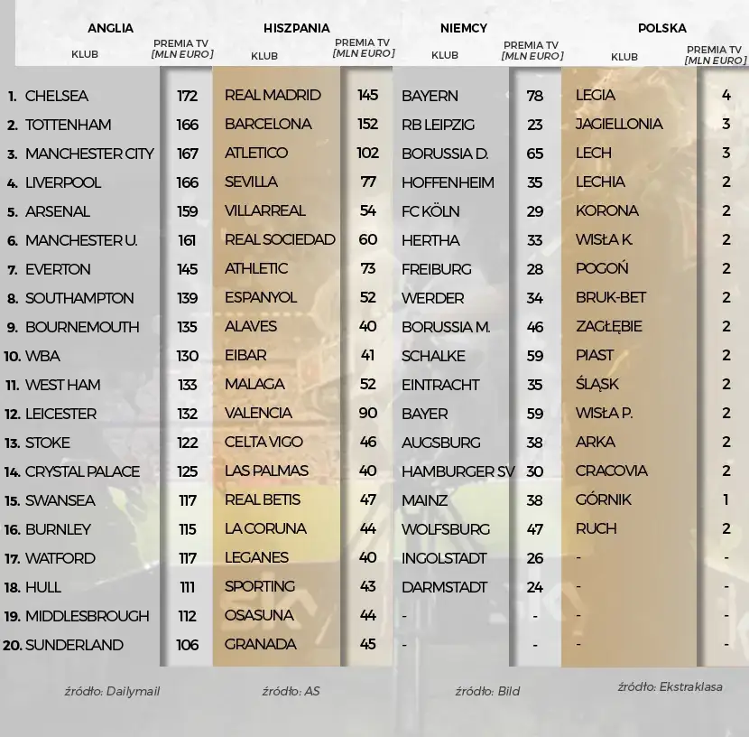 Zdjęcie Zarabianie w Ekstraklasie: Ile kluby dostają od ligi i UEFA?