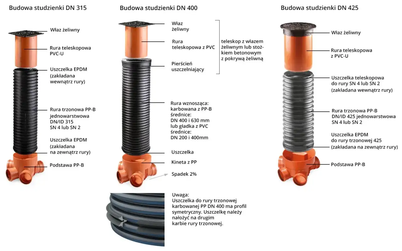 Zdjęcie Studzienka rewizyjna drenażu: funkcje i zastosowanie w systemie