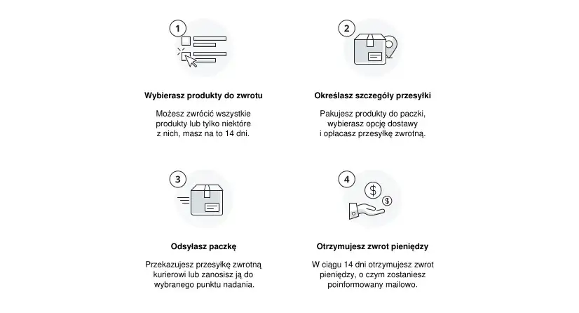 Zwrot towaru po odstąpieniu od umowy terminy