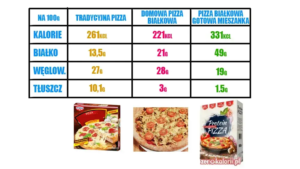 pizza składniki kalorie infografika