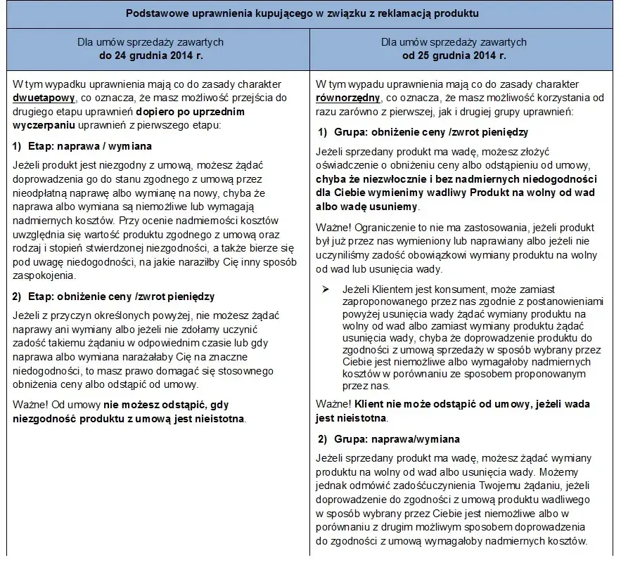 Wadliwy produkt reklamacja rękojmia