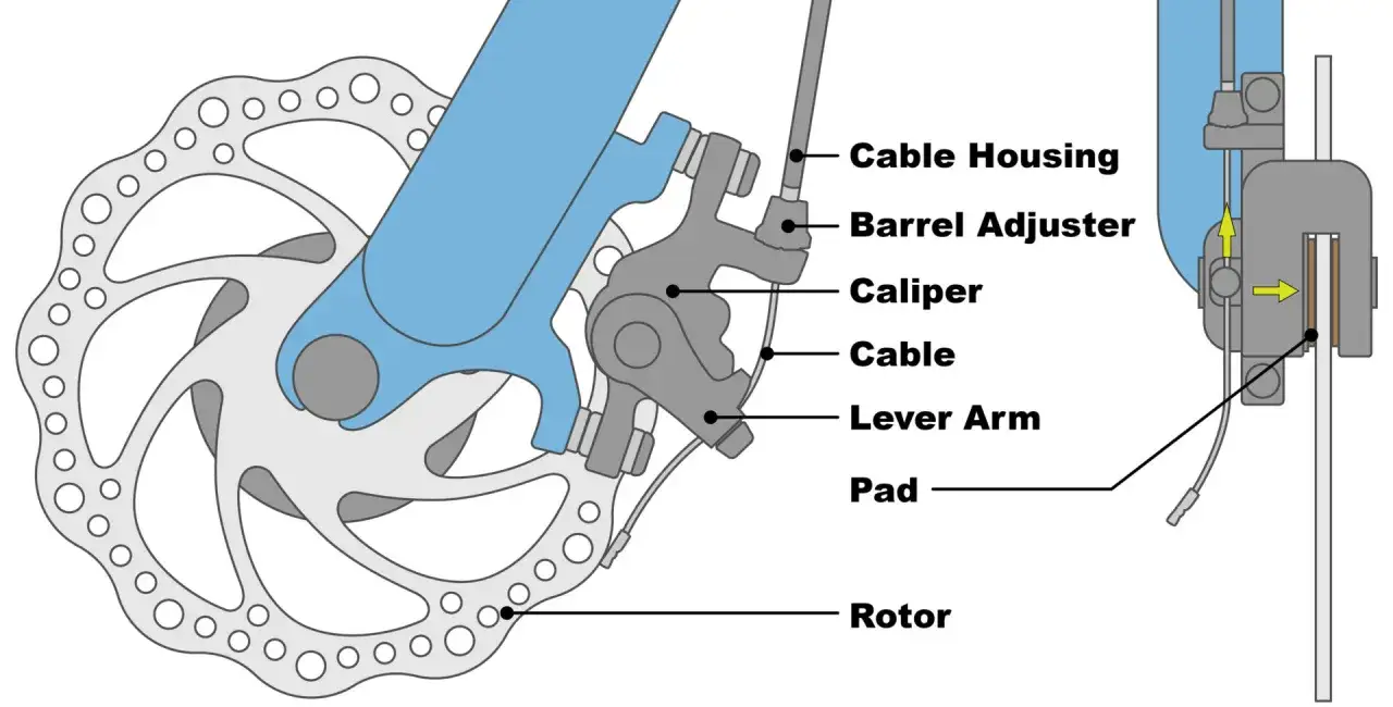 Schemat przedstawia mechanizm hamulc&oacute;w tarczowych roweru: tarczę, zacisk, linkę i klocki.