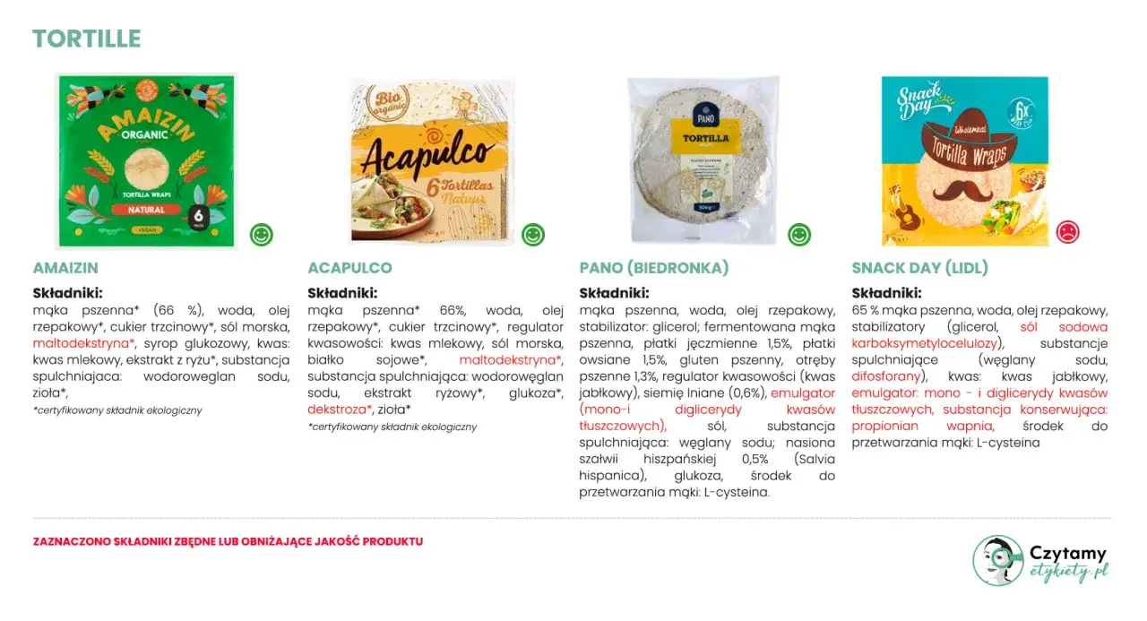 Porównanie składów tortilli: czy tortilla wieloziarnista jest zdrowa? Analiza AMAIZIN, ACAPULCO, PANO, SNACK DAY.