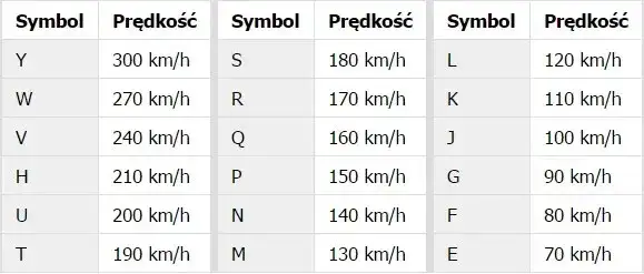 Historia oznaczeń prędkości opon samochodowych