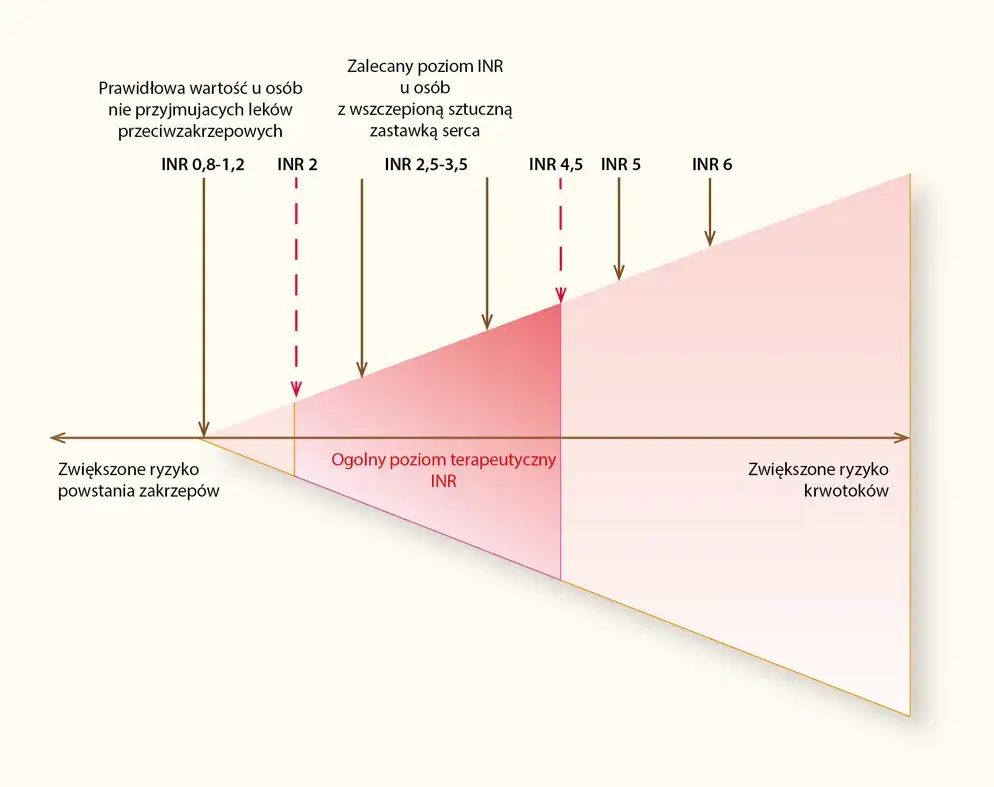 czym grozi wysokie INR