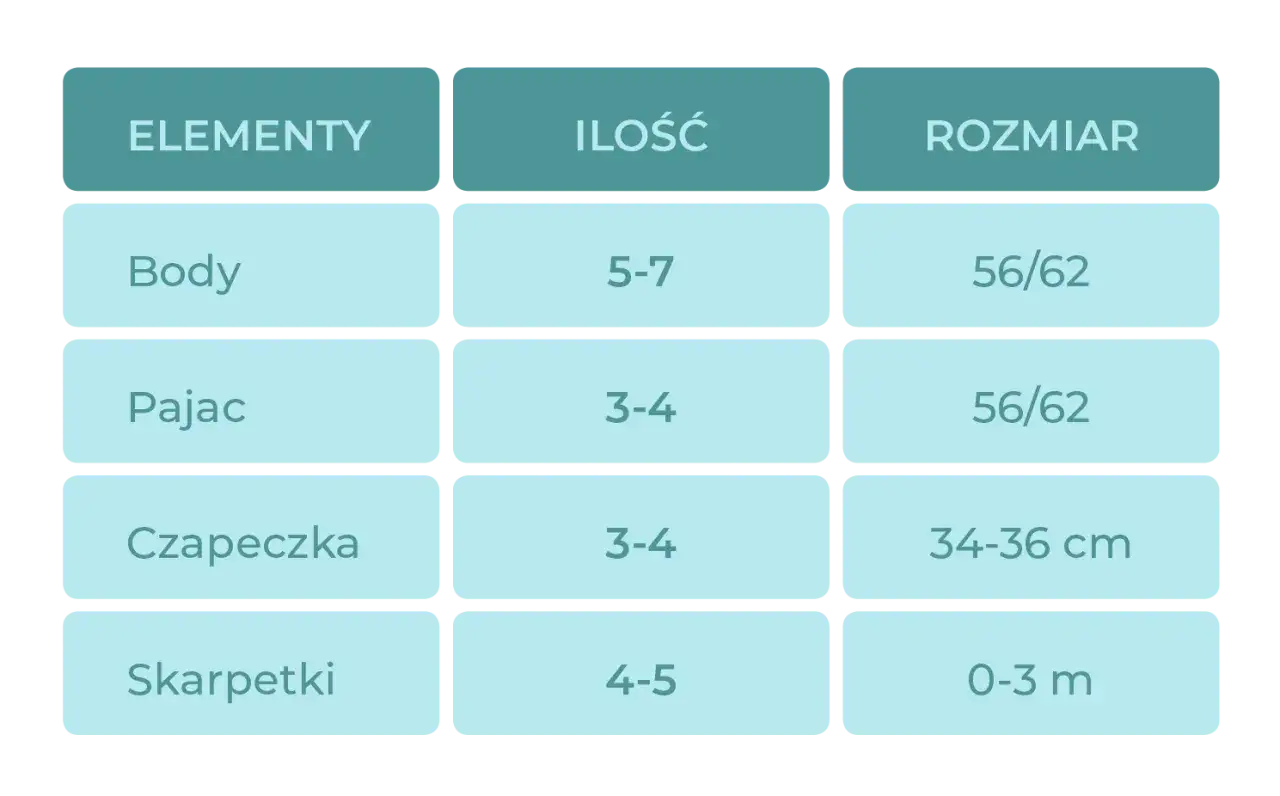 Tabela: ile ubranek dla noworodka. Body (5-7 szt., rozm. 56/62), pajacyki (3-4 szt., rozm. 56/62), czapeczki (3-4 szt., 34-36 cm), skarpetki (4-5 szt., 0-3 m).