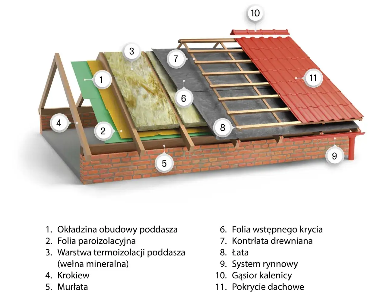 Schemat budowy dachu dwuspadowego krok po kroku: izolacja, folie, łaty, krokwie, pokrycie dachowe.