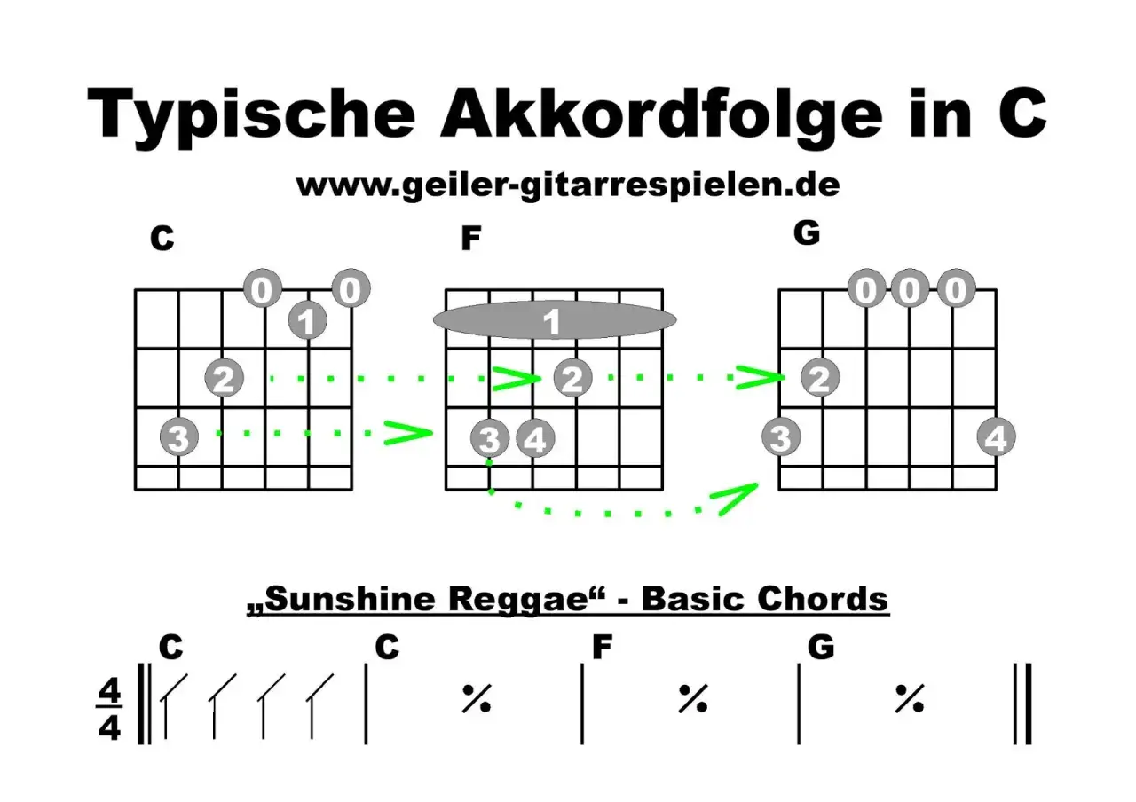 vereinfachter C-Dur Akkord Gitarre