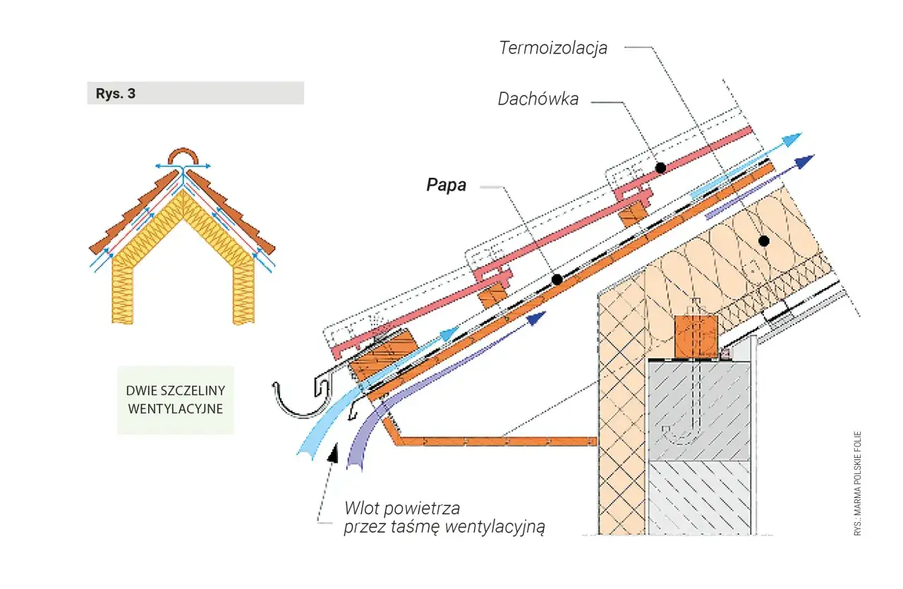 Schemat dachu z papą na deski, termoizolacją i dach&oacute;wką. Pokazano wentylację dachu.