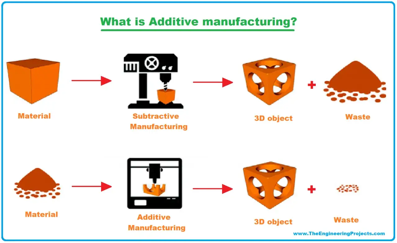 Ilustracja pokazuje, jak działa drukarka 3D w procesie wytwarzania addytywnego, w przeciwieństwie do wytwarzania subtraktywnego, generując minimalne odpady.