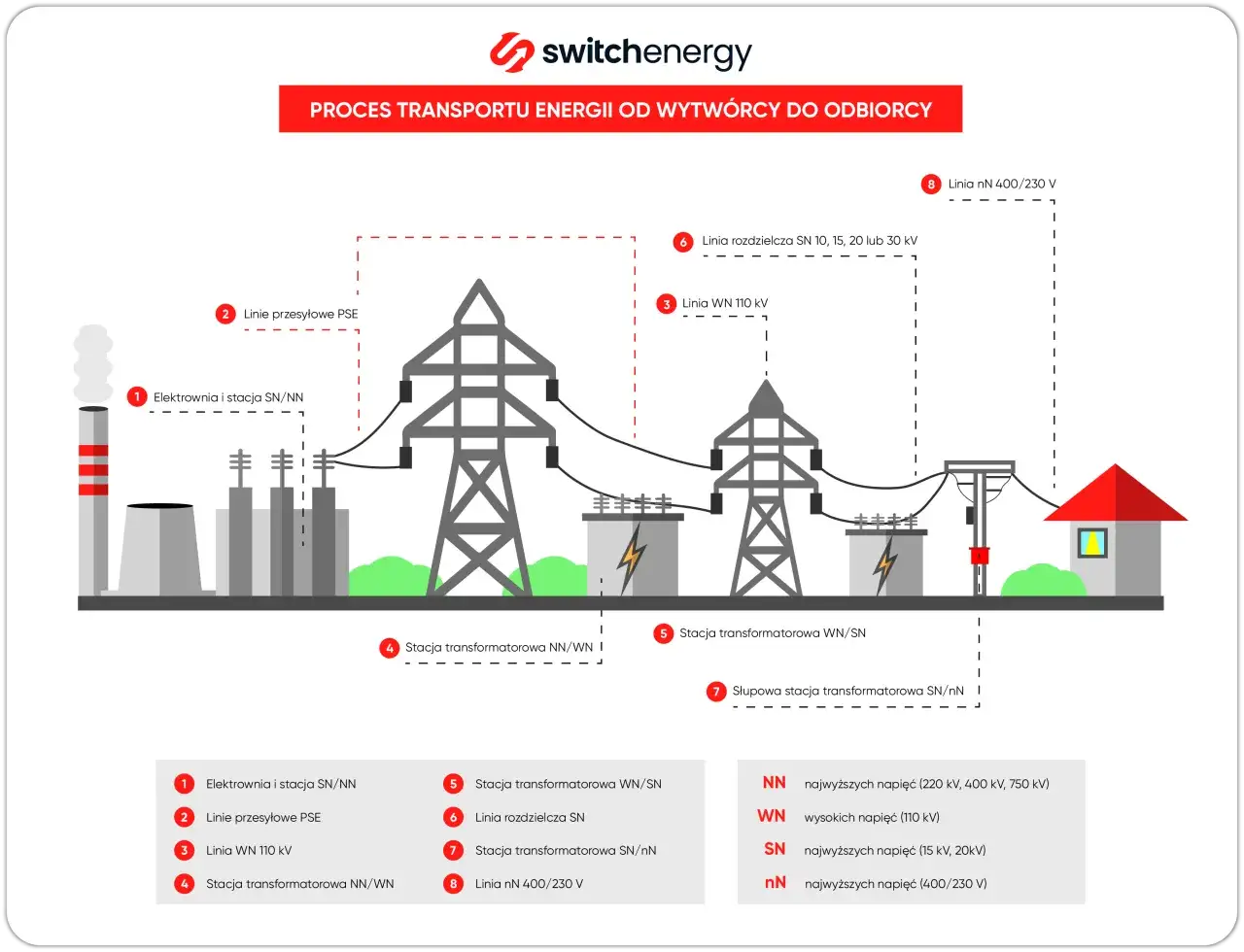 Schemat przedstawia proces przesyłu energii od elektrowni do odbiorcy, z uwzględnieniem linii energetycznych napowietrznych i stacji transformatorowych.