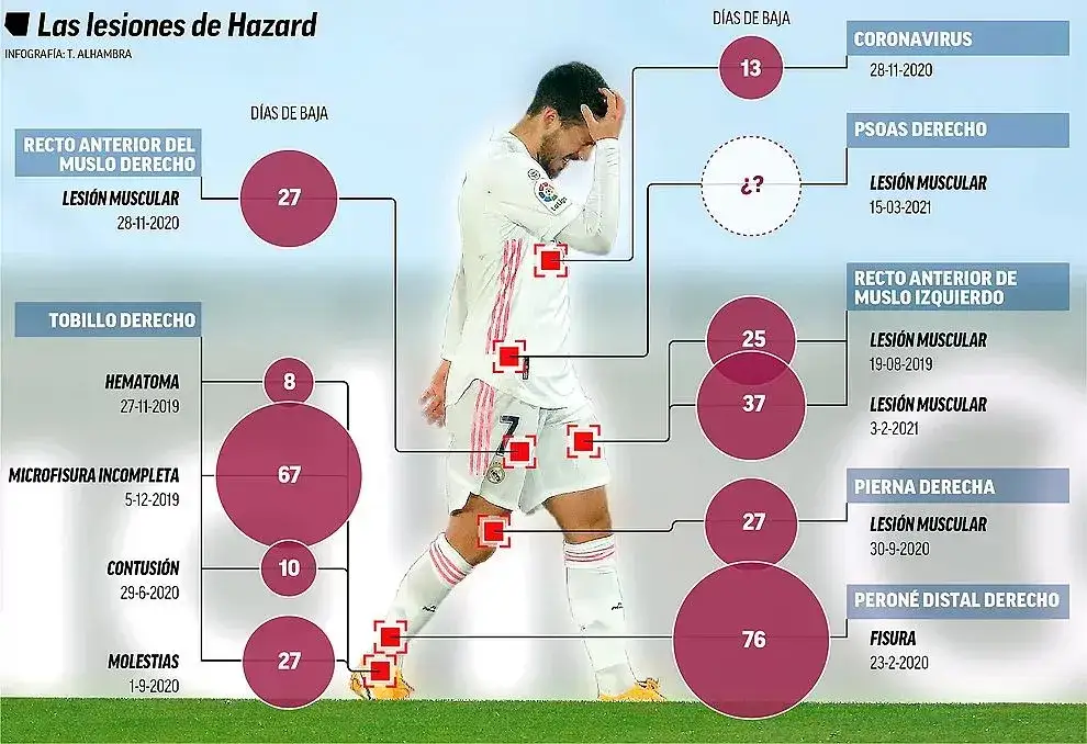 Eden Hazard Real Madryt kontuzje statystyki