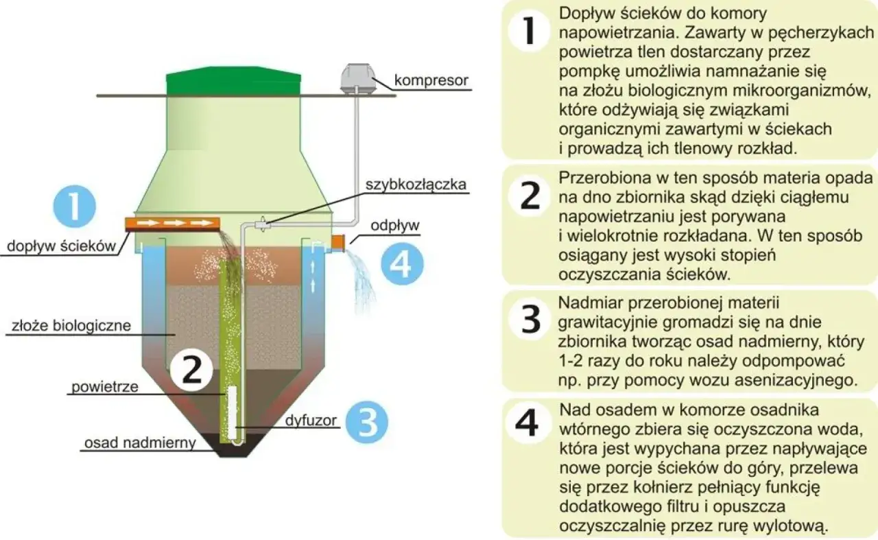 schemat działania przydomowej oczyszczalni biologicznej