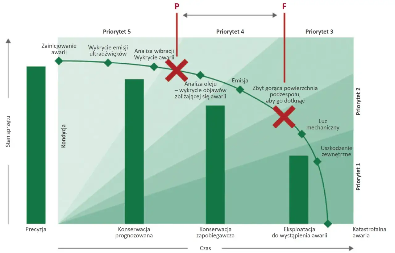 Wykres pokazuje, jak konserwacja zapobiegawcza utrzymuje stan sprzętu, zapobiegając awariom i kosztownym naprawom.