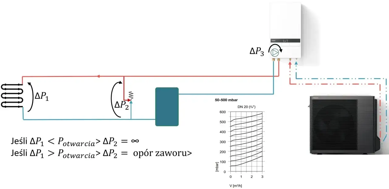 Schemat instalacji pompy ciepła Panasonic z oznaczeniami ciśnień. Wykres pokazuje zależność oporu od przepływu, kluczowe dla optymalizacji pracy i jak zmniejszyć taktowanie pompy ciepła Panasonic.