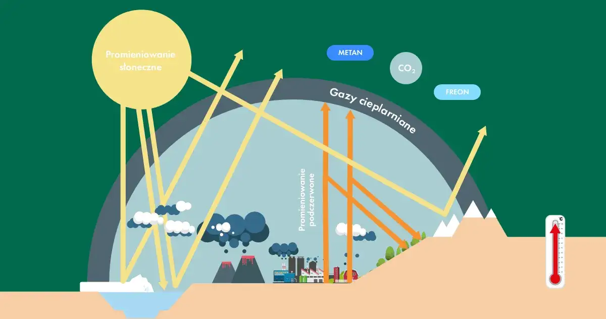 różne gazy cieplarniane infografika