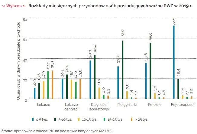 Por&oacute;wnanie zarobk&oacute;w dentyst&oacute;w w zależności od formy zatrudnienia