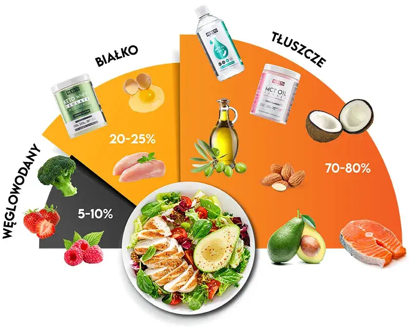 kalkulator zapotrzebowania na białko dieta keto