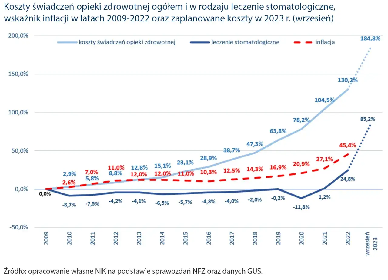 NFZ a prywatne leczenie stomatologiczne porównanie