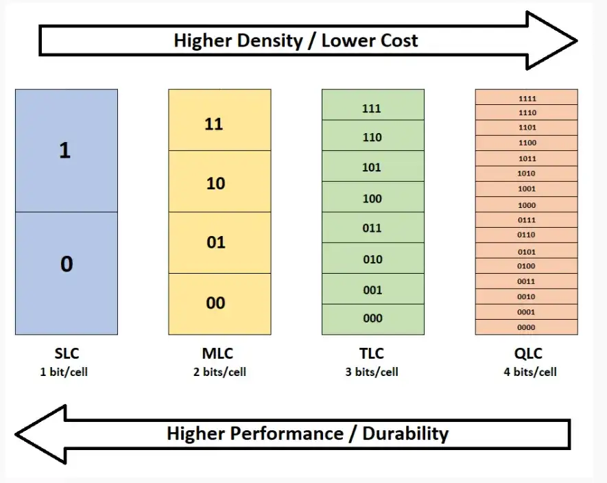 SLC MLC TLC QLC comparison