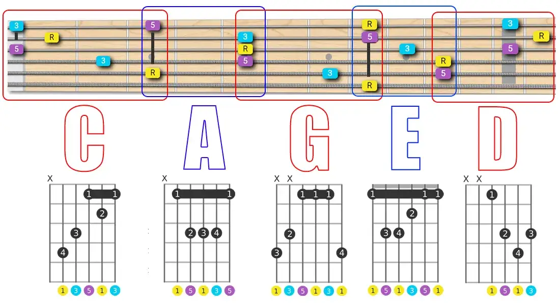 akordy barre gitara F-dur i system CAGED
