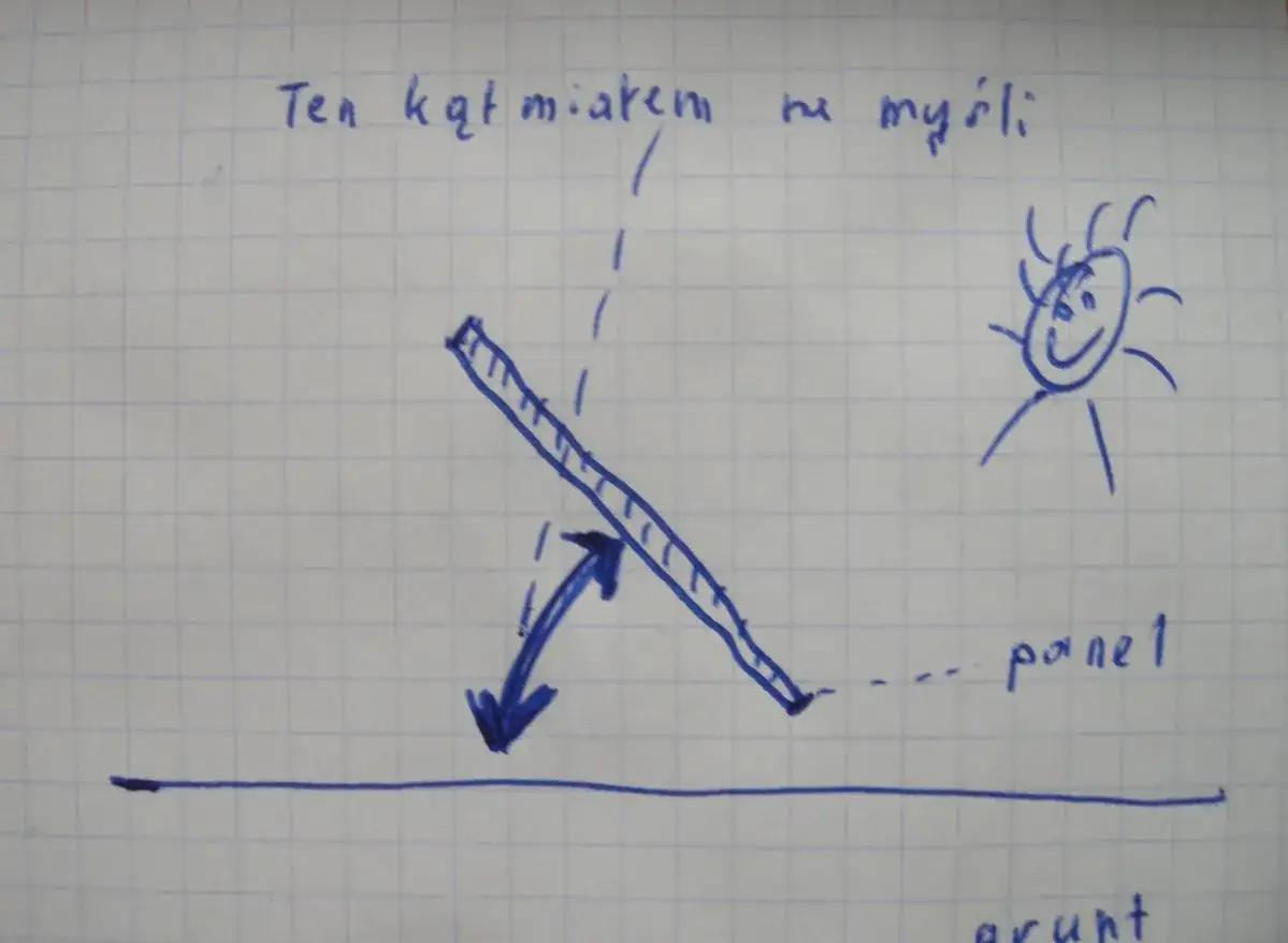 Rysunek przedstawia panel fotowoltaiczny ustawiony pod kątem do gruntu. Słońce uśmiecha się z g&oacute;ry, sugerując optymalne nasłonecznienie.