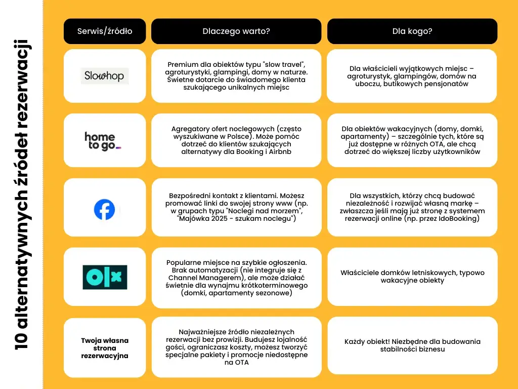 Por&oacute;wnanie platform rezerwacji nocleg&oacute;w, ikony Booking Airbnb Nocowanie Slowhop