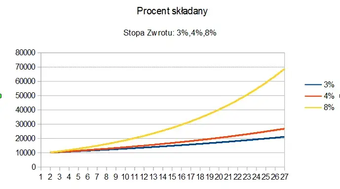 Wykres procent składany dywersyfikacja DCA