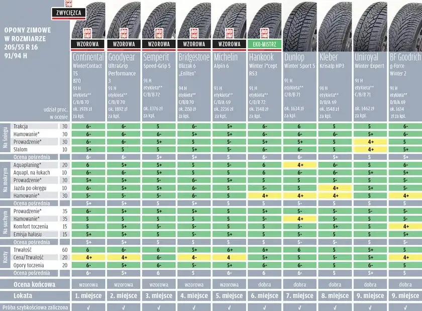 ranking opon zimowych 2025/2026 grafika porównawcza