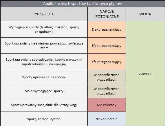 woda vs nap&oacute;j izotoniczny