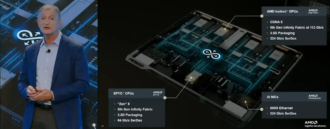 Prezentacja nowych procesor&oacute;w AMD EPYC i GPU Instinct, z naciskiem na 5. generację Infinity Fabric i zaawansowane opakowania.