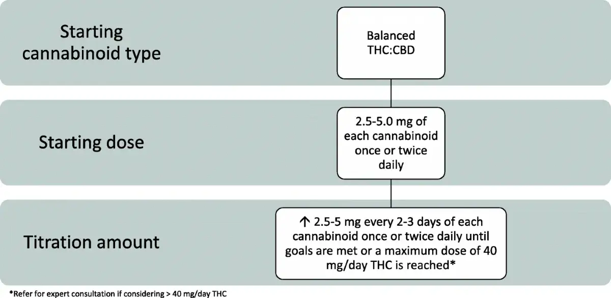 Harm reduction cannabis first time dosage