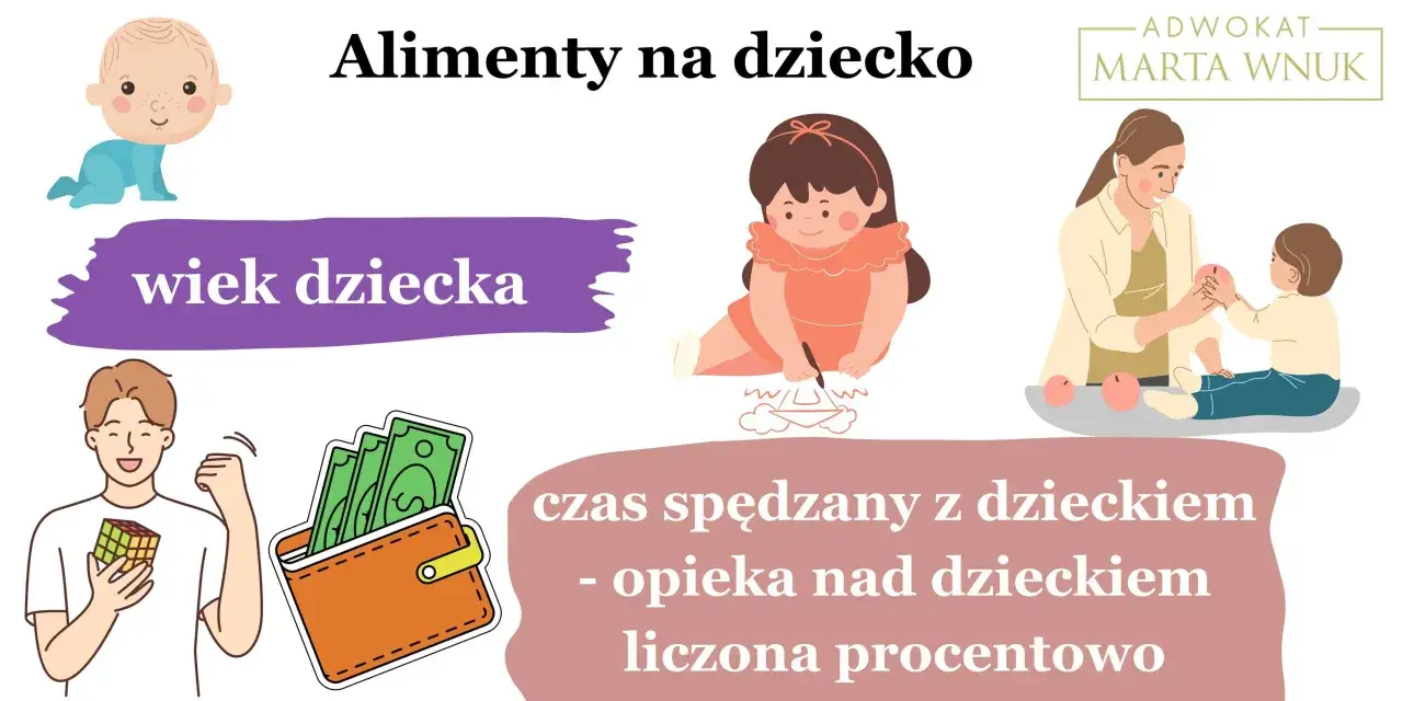 Ile adwokat bierze za sprawę o alimenty? Grafika pokazuje dziecko, portfel z pieniędzmi, rodziców i tekst o wieku dziecka.