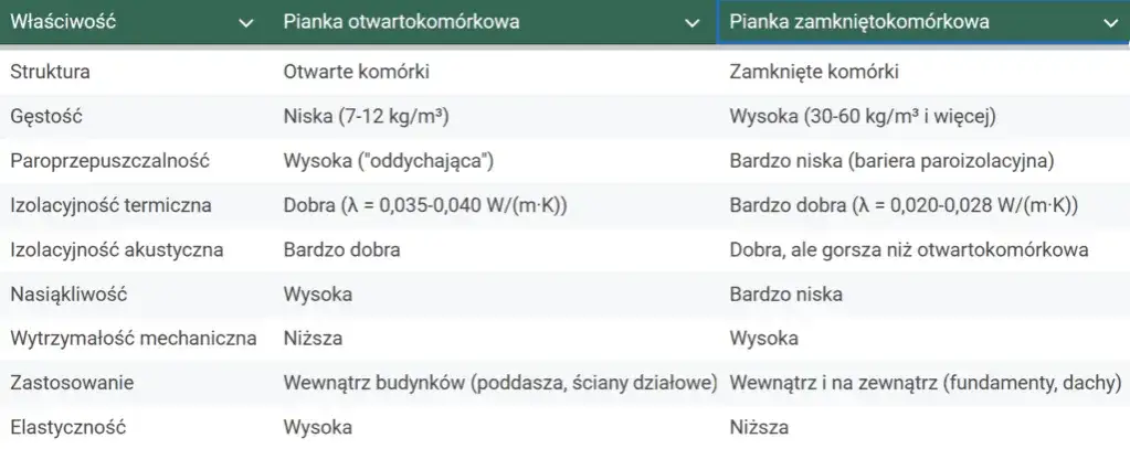 Pianka otwartokom&oacute;rkowa vs zamkniętokom&oacute;rkowa por&oacute;wnanie