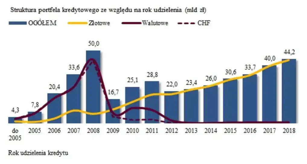 Koszty sądowe unieważnienia kredytu frankowego wykres