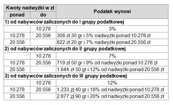 stopień pokrewieństwa wesele prezenty