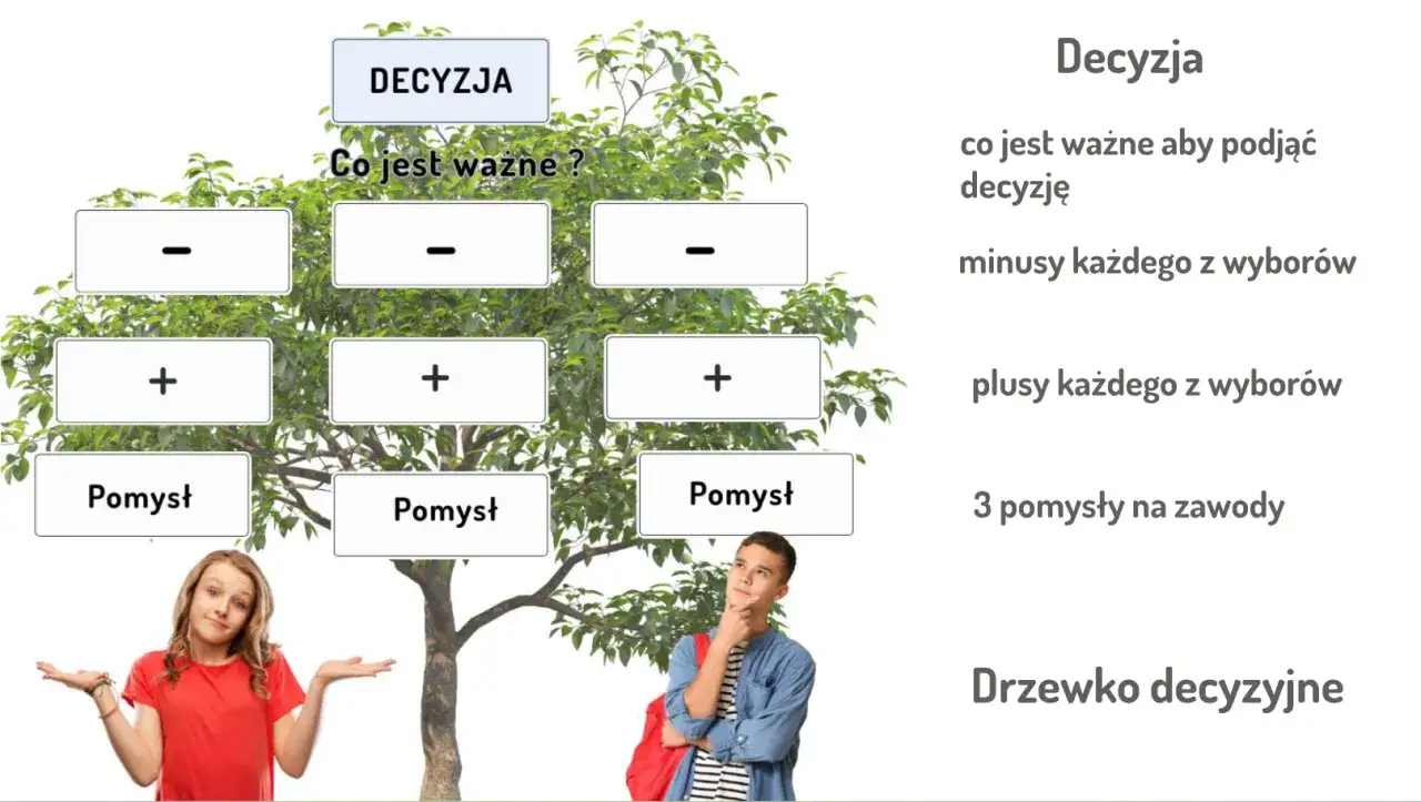 Drzewko decyzyjne pomaga w wyborze zawodu, analizując plusy i minusy pomysłów.