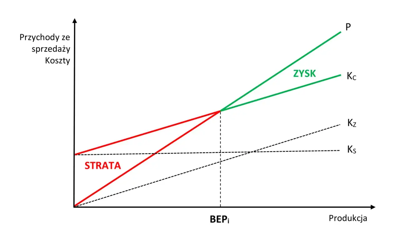 Wykres progu rentowności z liniami kosztów stałych, zmiennych, całkowitych i przychodów