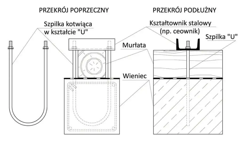 Schemat rozmieszczenia kotew do murłaty w wieńcu
