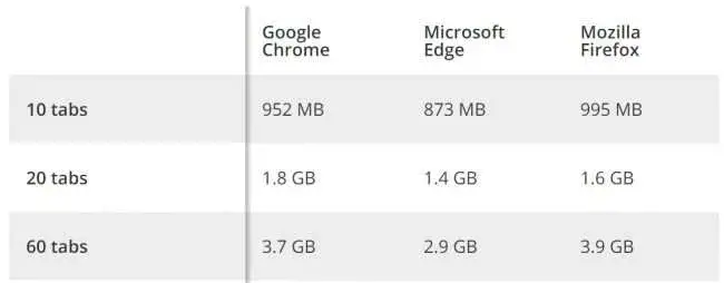 Zdjęcie Która przeglądarka zużywa najmniej RAM? Sprawdź najlepsze opcje