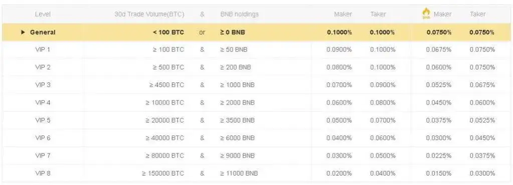 Zdjęcie Binance jakie prowizje? Kompletny przegląd opłat i zniżek