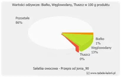 Zdjęcie Ile kalorii ma sałatka owocowa? Sprawdź, jak uniknąć błędów w liczeniu kalorii!