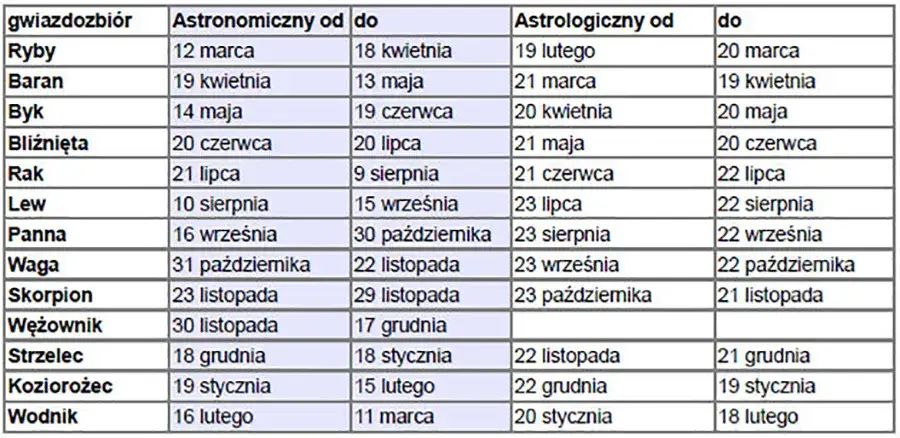 Zdjęcie Kiedy zaczyna się horoskop Bliźniąt? Poznaj dokładną datę