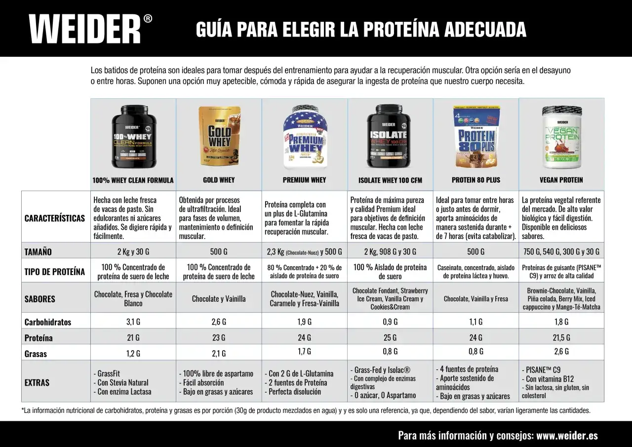 Zdjęcie Mejor batido de prote&iacute;nas 2026: Gu&iacute;a definitiva para tu objetivo