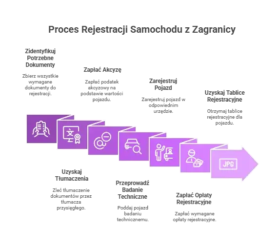 Koszty rejestracji samochodu z zagranicy infografika