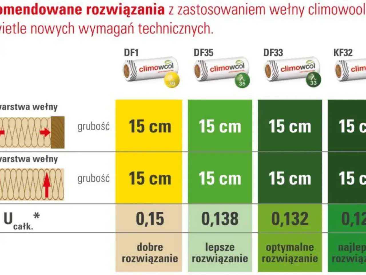 Tabela porównuje gęstość wełny mineralnej Climowool dla różnych produktów (DF1, DF35, DF33, KF32) i grubości 15 cm, wskazując na optymalne rozwiązania izolacyjne.