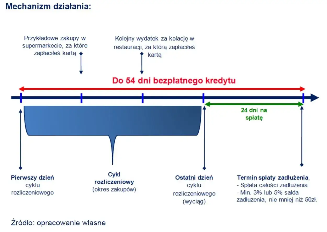 schemat działania limitu odnawialnego w banku