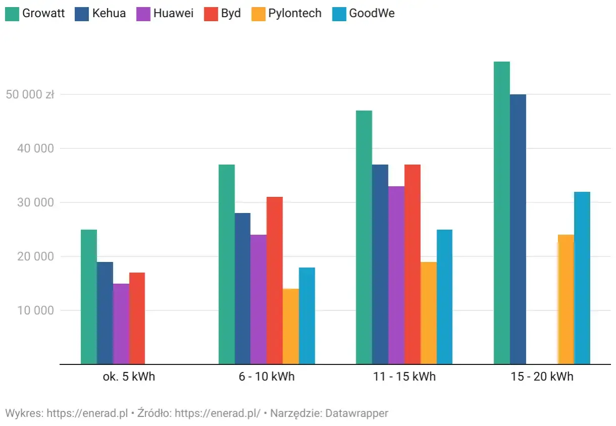 Porównanie cen magazynów energii o różnej pojemności