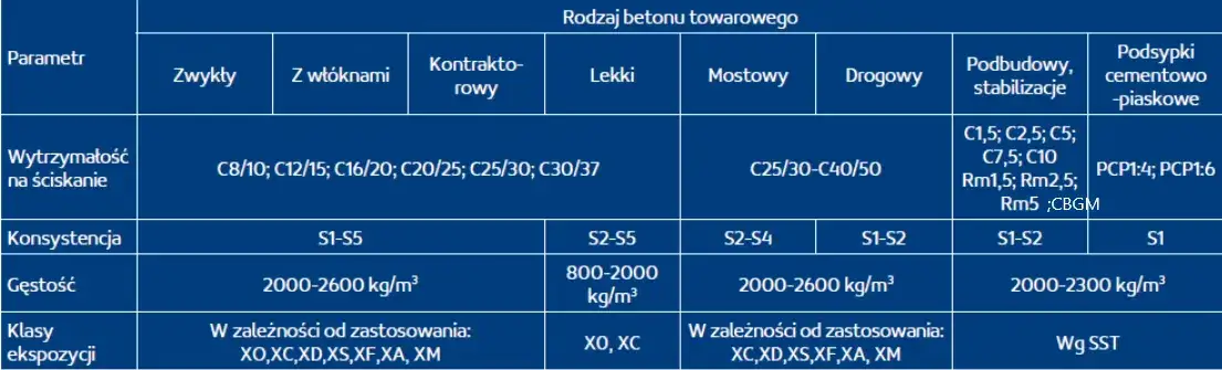 tabela cen betonu towarowego