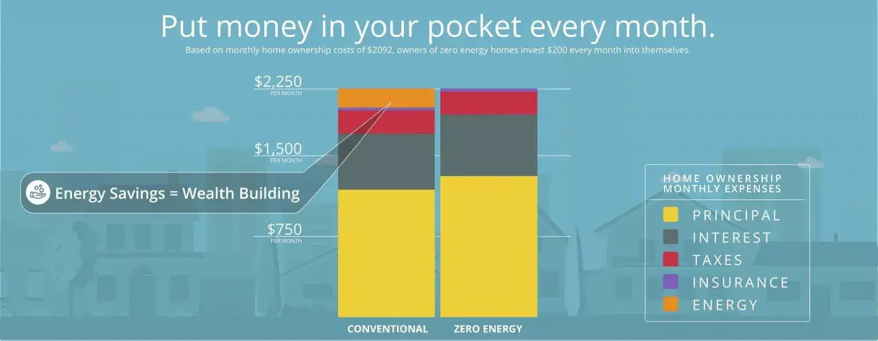 Porównanie kosztów domu konwencjonalnego i zeroenergetycznego. Wyższa klasa energetyczna to niższe rachunki i oszczędności.
